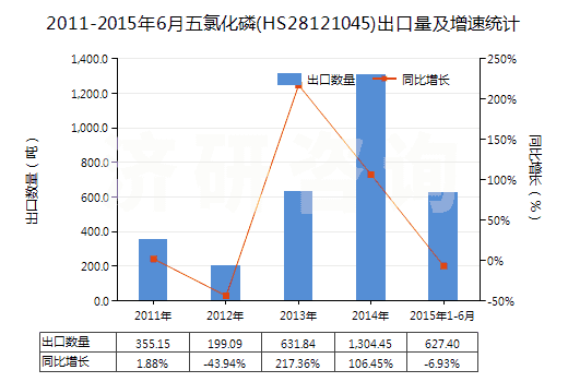 2011-2015年6月五氯化磷(HS28121045)出口量及增速統(tǒng)計